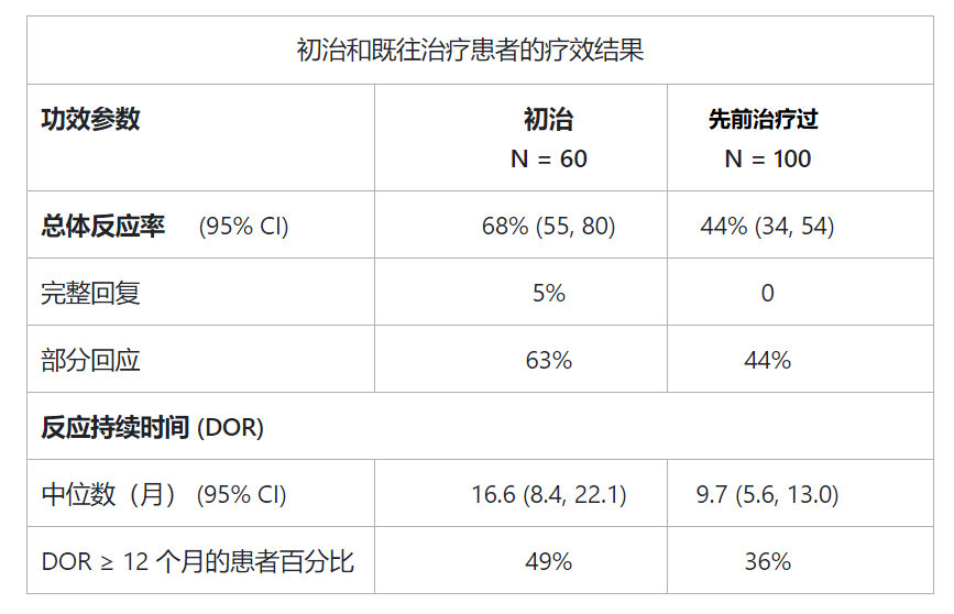 治疗肺癌效果