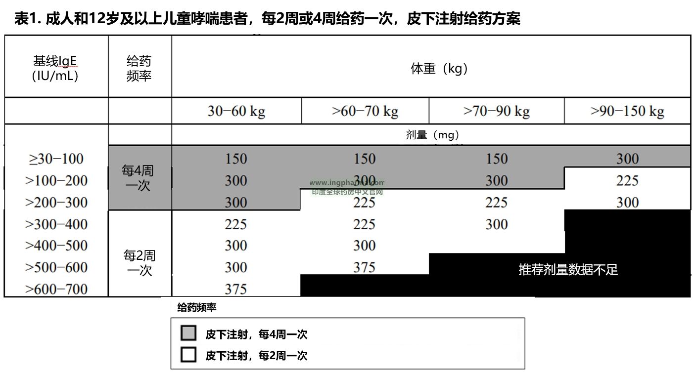 表1 推荐剂量