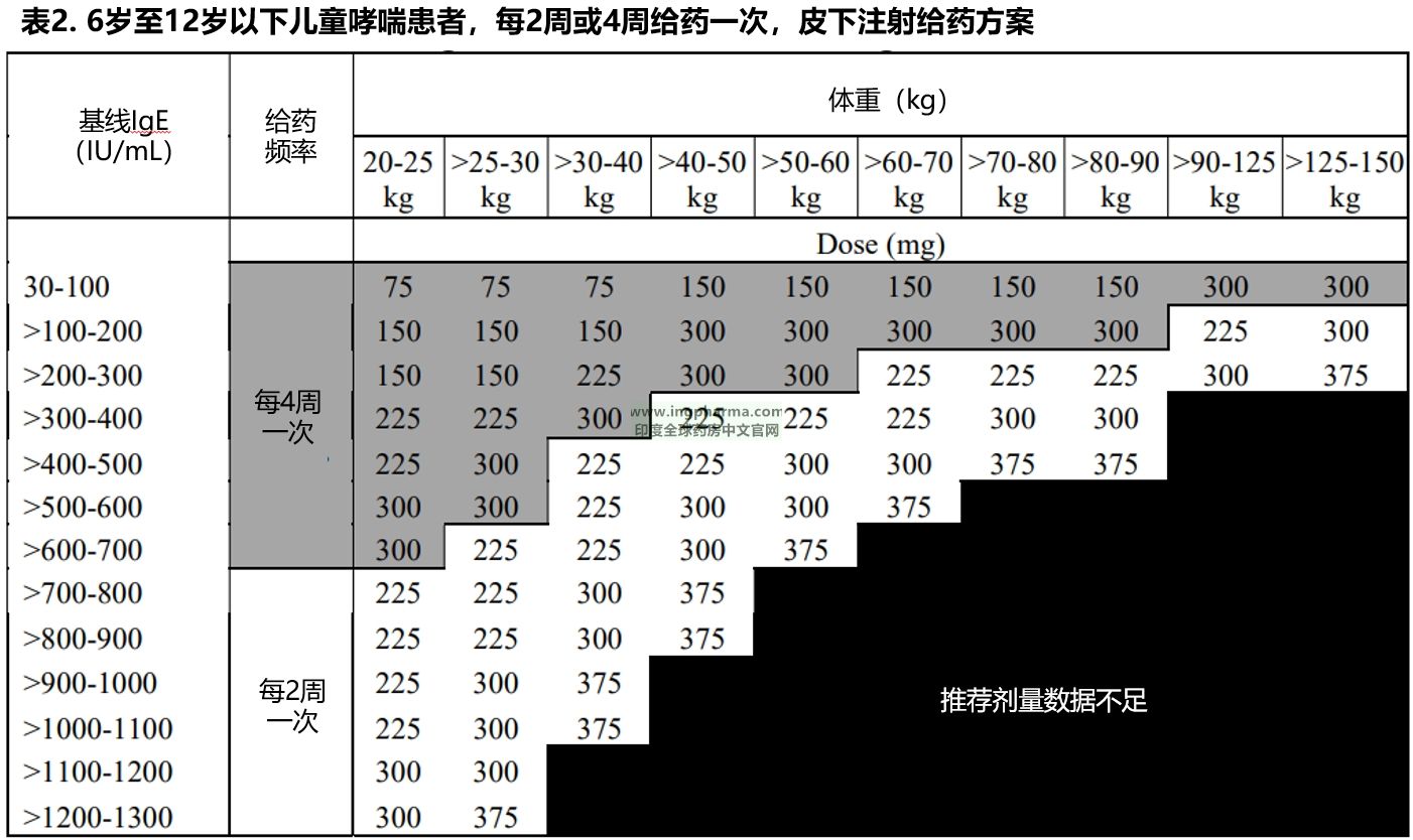 表2 推荐剂量