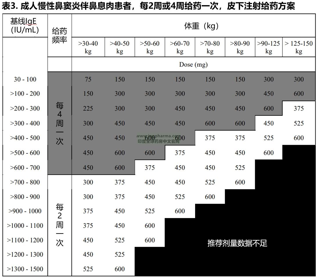 表3 推荐剂量