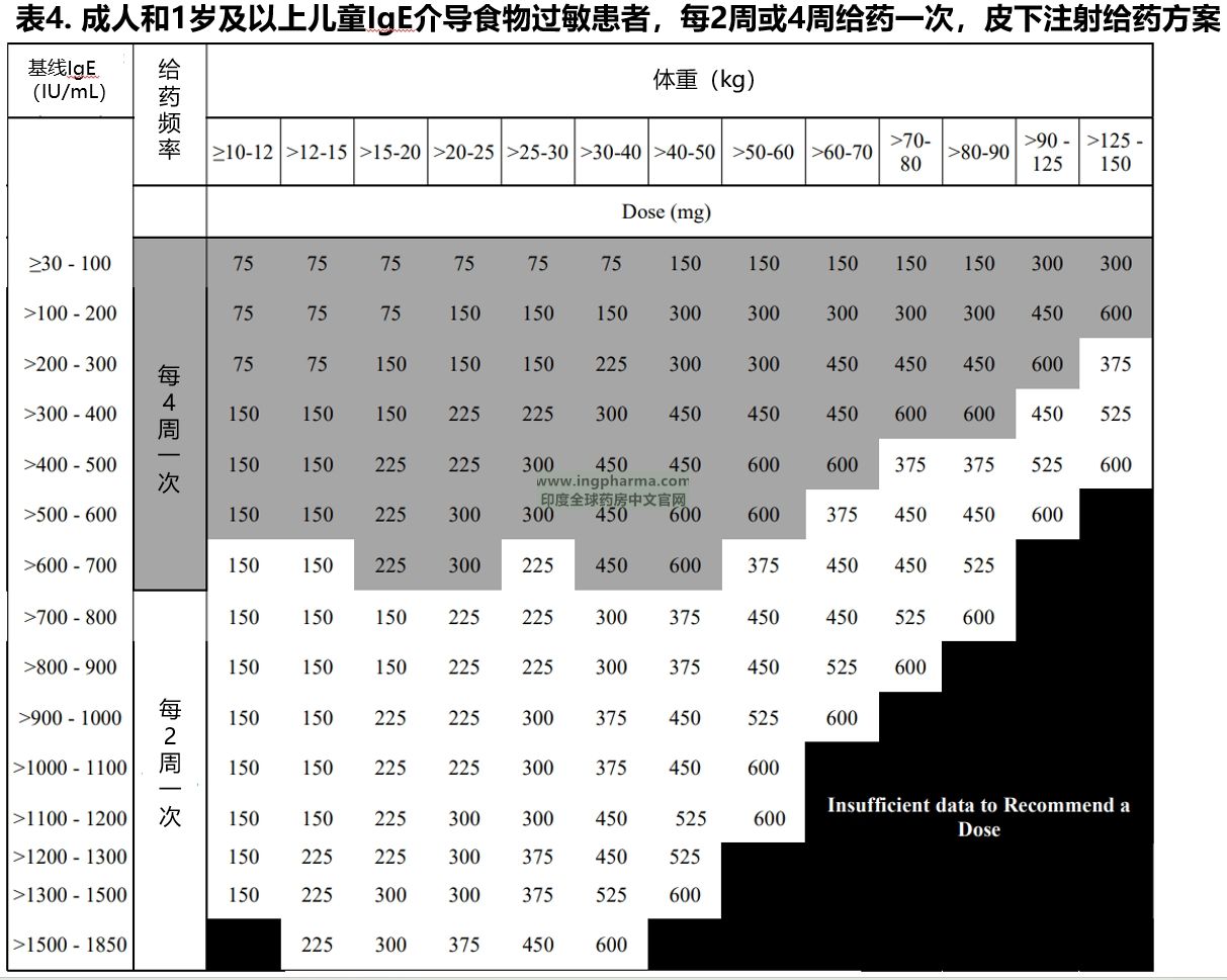 表4 推荐剂量